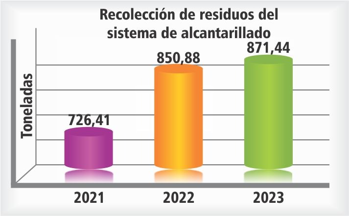 Gráfica de los residuos recolectados en los años 2021, 2022 y 2023 Gráfica de los residuos recolectados en los años 2021, 2022 y 2023